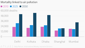 Mortality Linked To Air Pollution