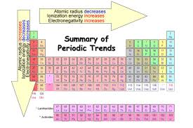 unbelievable facts about periodic trend