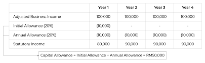 capital allowance calculation msia