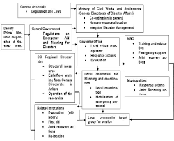 The Flow Chart In Turkish Disaster Management System