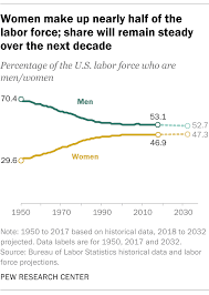 https://www.pewresearch.org/short-read/2024/02/27/for-womens-history-month-a-look-at-gender-gains-and-gaps-in-the-us/ gambar png
