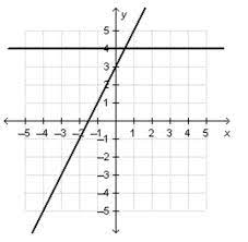 Linear Equations Graphed Below