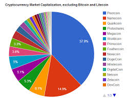 Did You Know That The Market Value Of The Cryptocurrencies