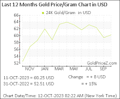 gold calculator gram kg oz