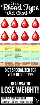 The Blood Type Diet Chart Blood Type Diet Eating For