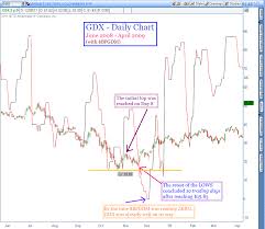 The Tsi Trader Cdy Gdx With Bpgdm Gdxj Nugt Analysis