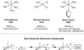 Coordinated Scission Of N H Bonds Ammonia Energy