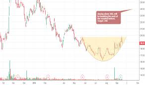 Moil Stock Price And Chart Nse Moil Tradingview India