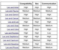 Leo Compatibility Chart Google Search Leo Compatibility