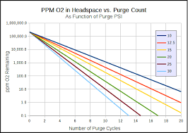 Kegging With Care A Guide To Purging Low Oxygen Brewing