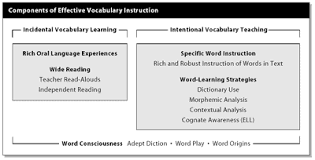 Teaching Vocabulary Reading Rockets