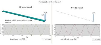 2d wire beam model versus 3d solid
