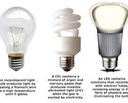 Light bulb & socket guide. How To Switch Out Your Light Bulbs And Get Ready For The Big Light Bulb Phase Out