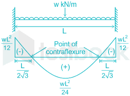 what is the ratio of bending moment at