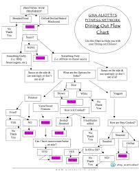 Dining Out Flow Chart Gina Aliotti Fitness