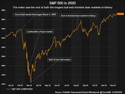 The s&p 500 was introduced by standard & poor's in 1957 as a market index to track the value of 500 large corporations listed on the new york stock exchange. U S Stocks In 2020 A Year For The History Books Reuters