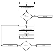Flow Chart Of Bug Life Cycle In Software Testing Software