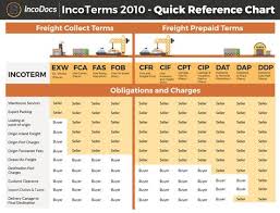 Incoterms Are Buying And Selling Terms Used In International
