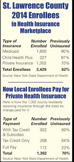 Nearly 3 000 In St Lawrence County Acquire Health Insurance