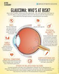 Glaucoma Risk Surgical Techs Healthy Eyes Eye Facts