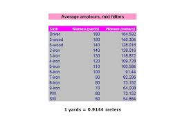 Average Amateurs Golf Club Distances In Meters And Yards