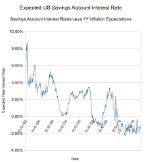 Would Negative Savings Account Interest Rates Work In The