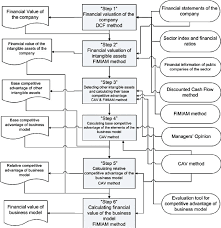 Flowchart Of The Designed Process For Financial Valuation Of