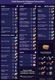 Infochart] Field Research Pokémon Encounters - January Edition (V2.0 new  quests added) : r/TheSilphRoad