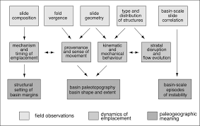 28 Flow Chart Showing How Outcrop Studies Of Slides May Help