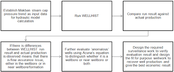Flow Chart Of Wellmak Ban Dry Steam Well Evaluation