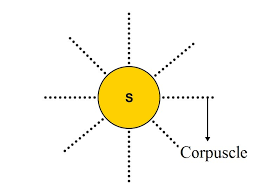 Image result for Corpuscular theory of light