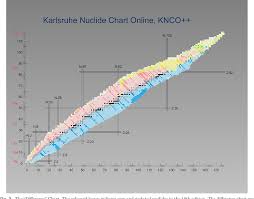 Pdf Karlsruhe Nuclide Chart New 10th Edition 2018