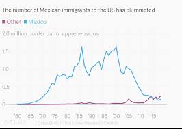 The Number Of Mexican Immigrants Caught At The Us Border Has