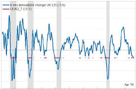 Recession Signals From The Uk Leading Economic Index