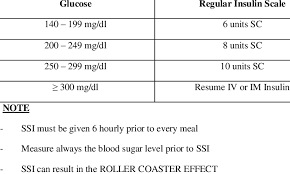Sc Sliding Scale Insulin Therapy Ssi Doses Download Table