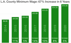 Minimum Wage Increase Sends Ripple Effect Through Stay Green