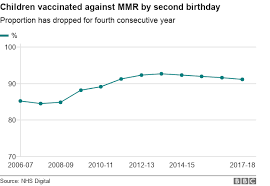Child Vaccination Numbers Fall In England Bbc News