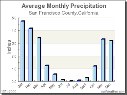 Climate In San Francisco County California