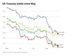The 30 Year Treasury Yield Is Now Yielding Less Than Stocks