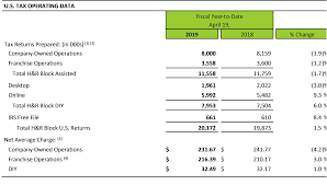 h r block reports growth in u s tax