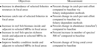 Fish Project Objectives And Their Means Of Measurement Download Table