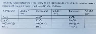 Solved Solubility Rules Determine If The Following Ionic