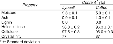 properties of lyocell and cotton fibers