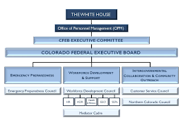 About Us Colorado Federal Executive Board
