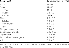 chemical composition of sugarcane culms