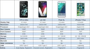 Htc U Ultra Vs Lg V20 Vs Pixel Xl Vs Iphone 7 Plus Chart