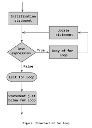 For Loop Flowchart In 2019 C Tutorials C Programming