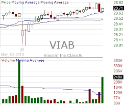 Viab Candlestick Chart Analysis Of Viacom Inc Class B