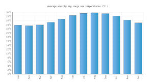 Key Largo Fl Water Temperature United States Sea