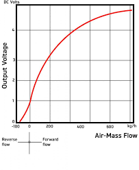 Hot Film Mass 5 Hfm5 Air Flow Sensors